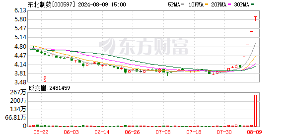 维生素概念股市火爆 东北制药等企业股价飞涨
