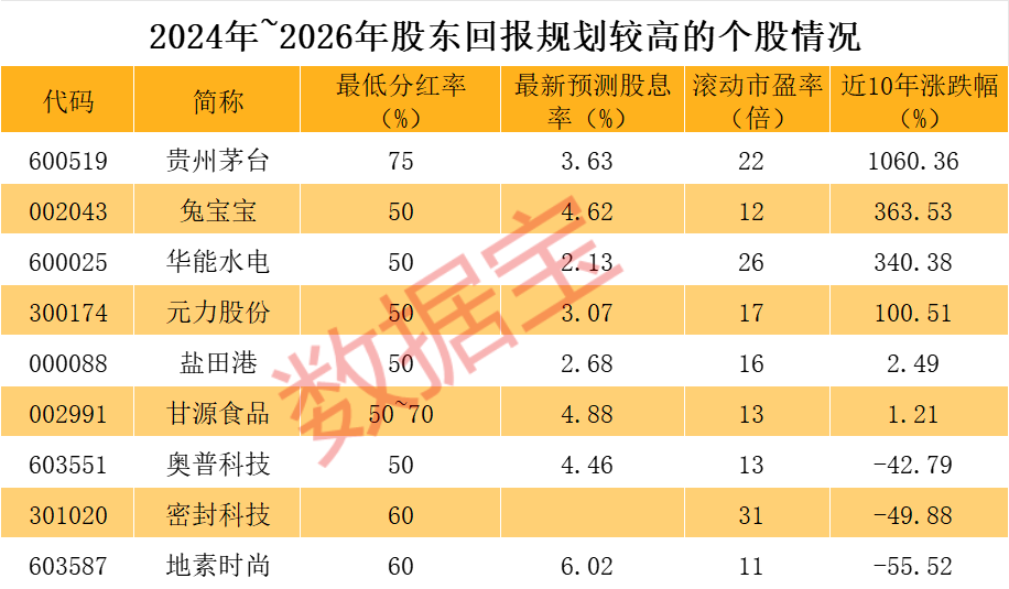 贵州茅台领涨高分红潮 股息率超3.63%显投资价值