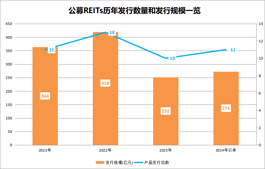 公募REITs市场井喷 2024年发行量超去年