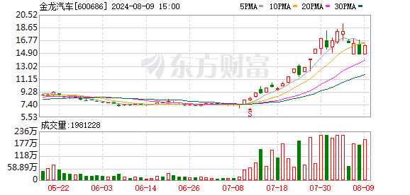金龙汽车上半年营收近百亿 净利润喜忧参半