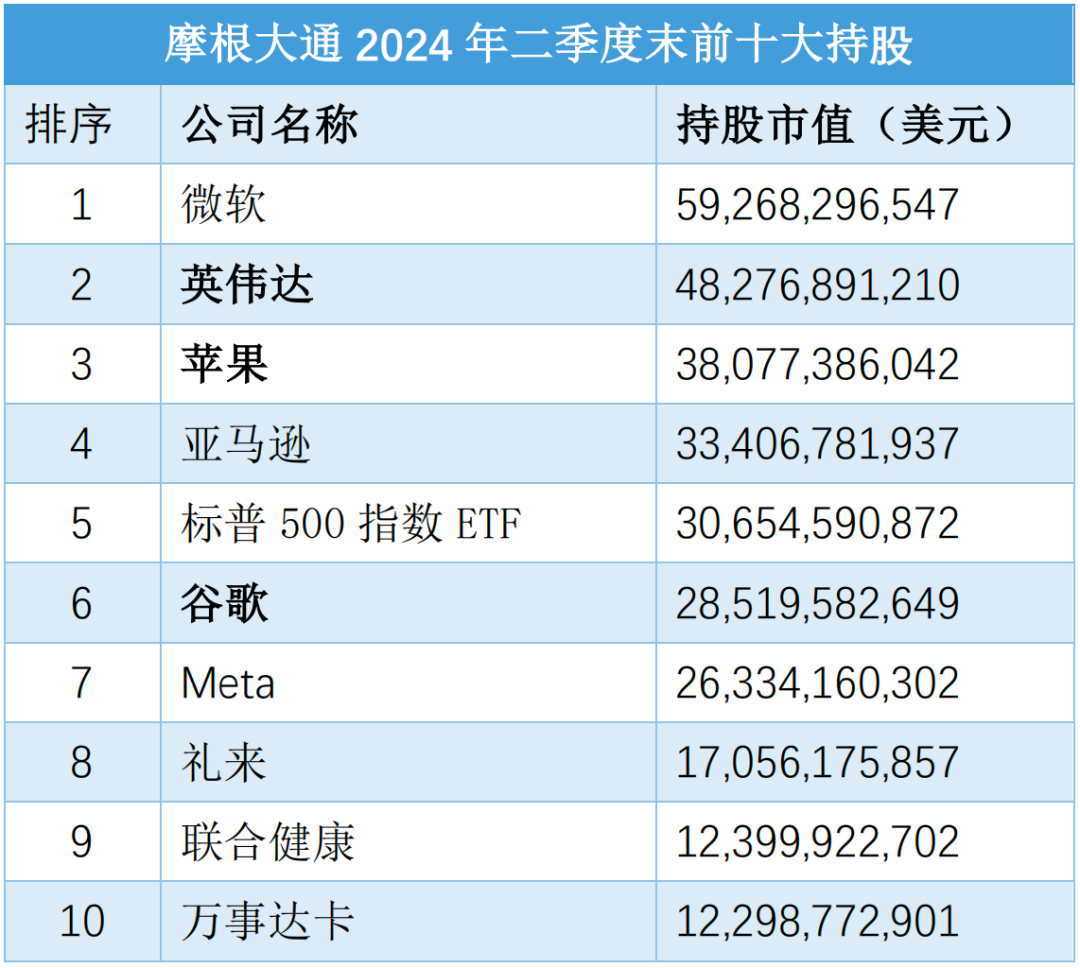 摩根大通二季度大手笔押注科技巨头 中概股受青睐
