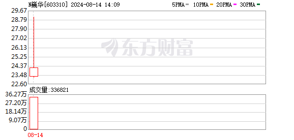 巍华新材主板低调上市 新股热潮显现＂冷静期＂