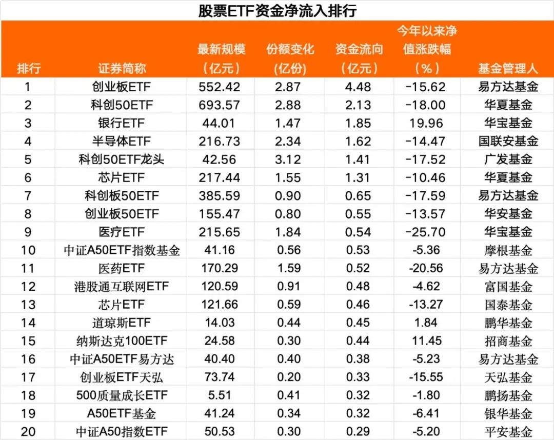 沪深股市ETF单日流出近5亿 资金流向分化显著