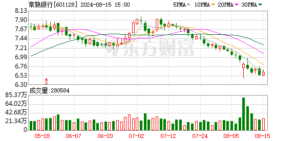 常熟银行回应未接限投基金通知 传部分银行设投资比例上限