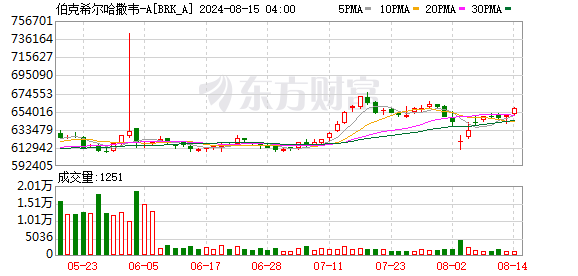 巴菲特大撤退 伯克希尔两年来首减美股持仓