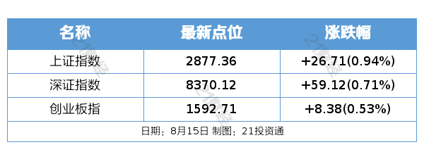 A股三大指数齐涨 全球股市同奏凯歌