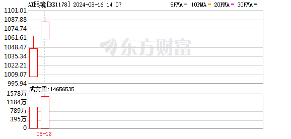 A股早盘热点纷呈：20CM涨停板引关注 消费电子板块爆发