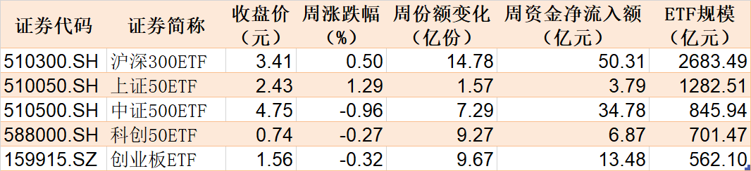 股市ETF吸金230亿 半导体ETF热度飙升