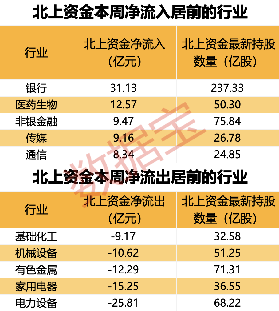北上资金偏爱银行股 A股市场现分化态势