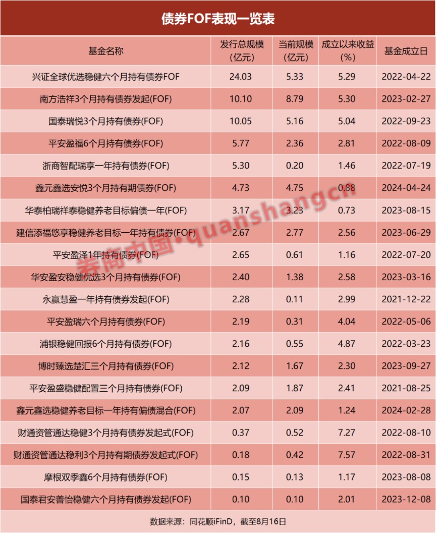 债券FOF规模缩水遇困局 探寻转型破冰之路