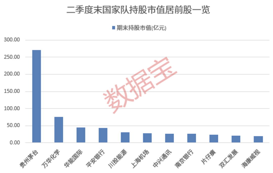 国家队股市布局曝光：重仓茅台 偏爱绩优低估值股