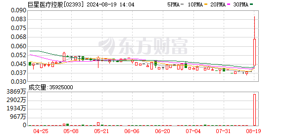 港股巨星医疗控股股价暴涨123% 上半年纯利预增超10亿
