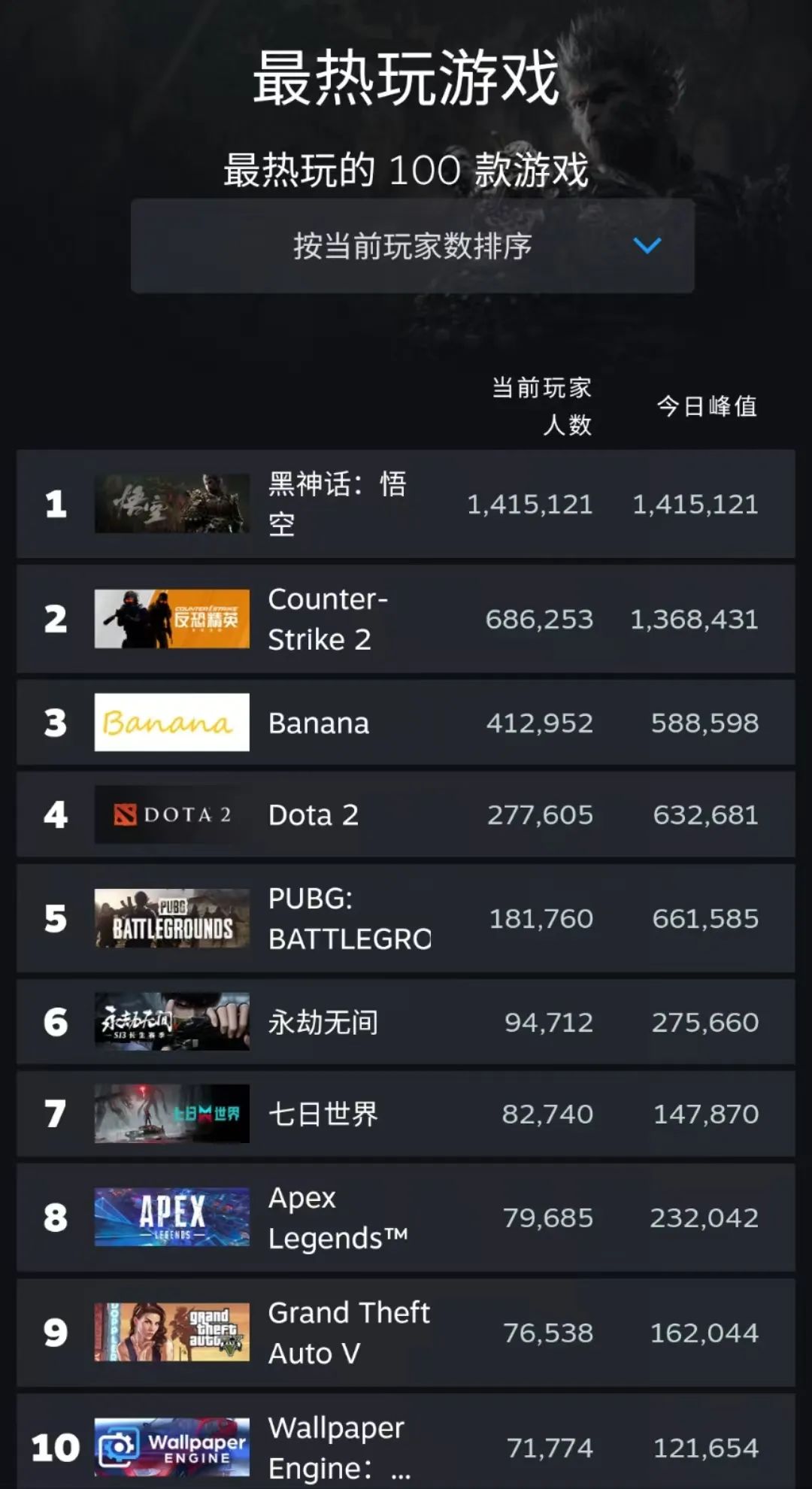 《黑神话：悟空》引爆游戏界 创国产3A辉煌