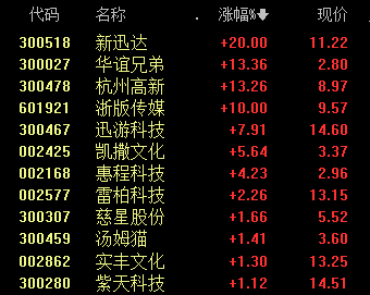 《黑神话：悟空》Steam首秀引爆游戏界 A股游戏板块应声上涨