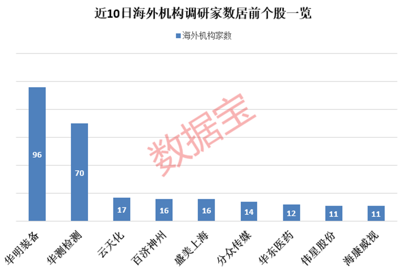 海外机构密集调研中国上市企业 华明装备最受关注