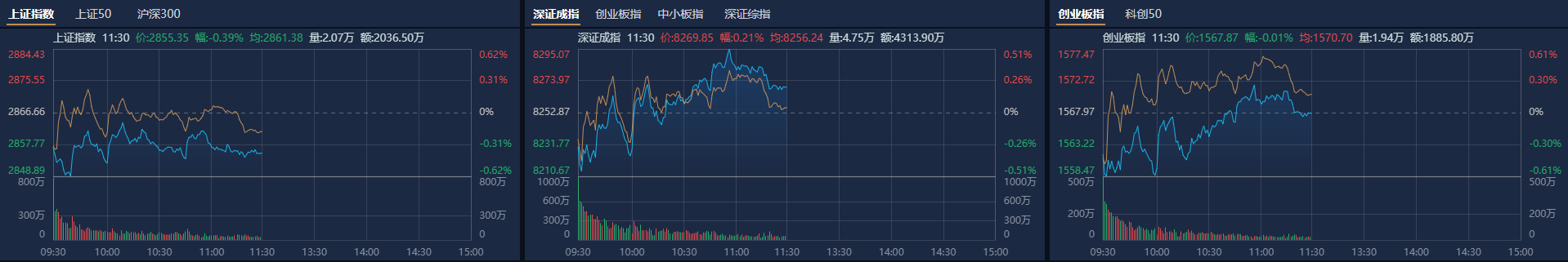 华为海思概念领涨 股市板块表现分化