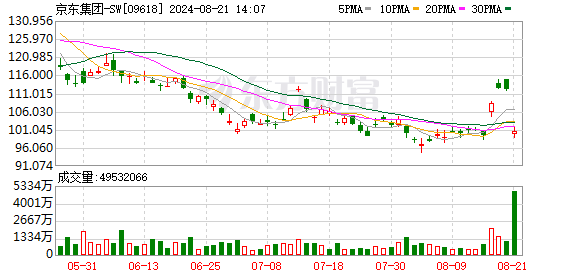 京东完成3.9亿美金回购计划 沃尔玛减持引股价波动