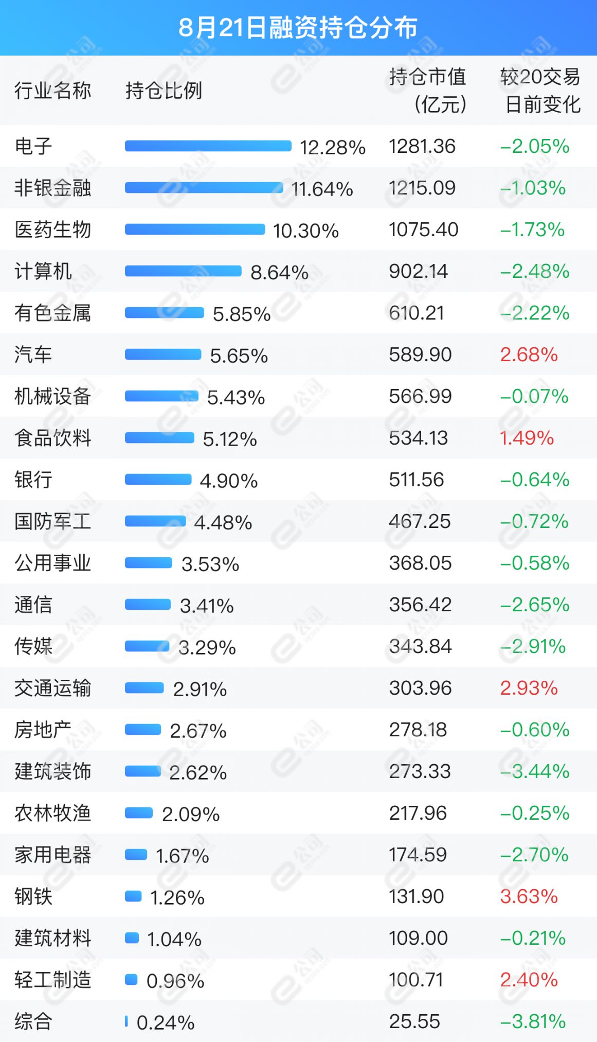 沪深融资余额缩水17.97亿 电子医药生物遭大额净卖出