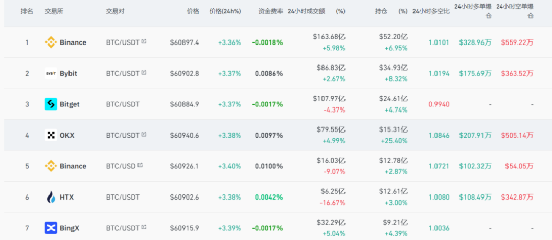 比特币暴涨近20% 三大因素推动市场春天
