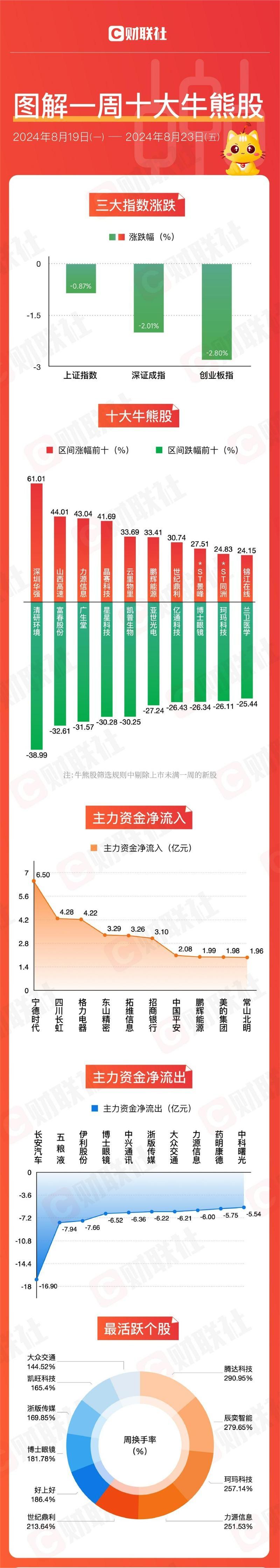 华为海思概念股市闪耀 银行股稳健上扬