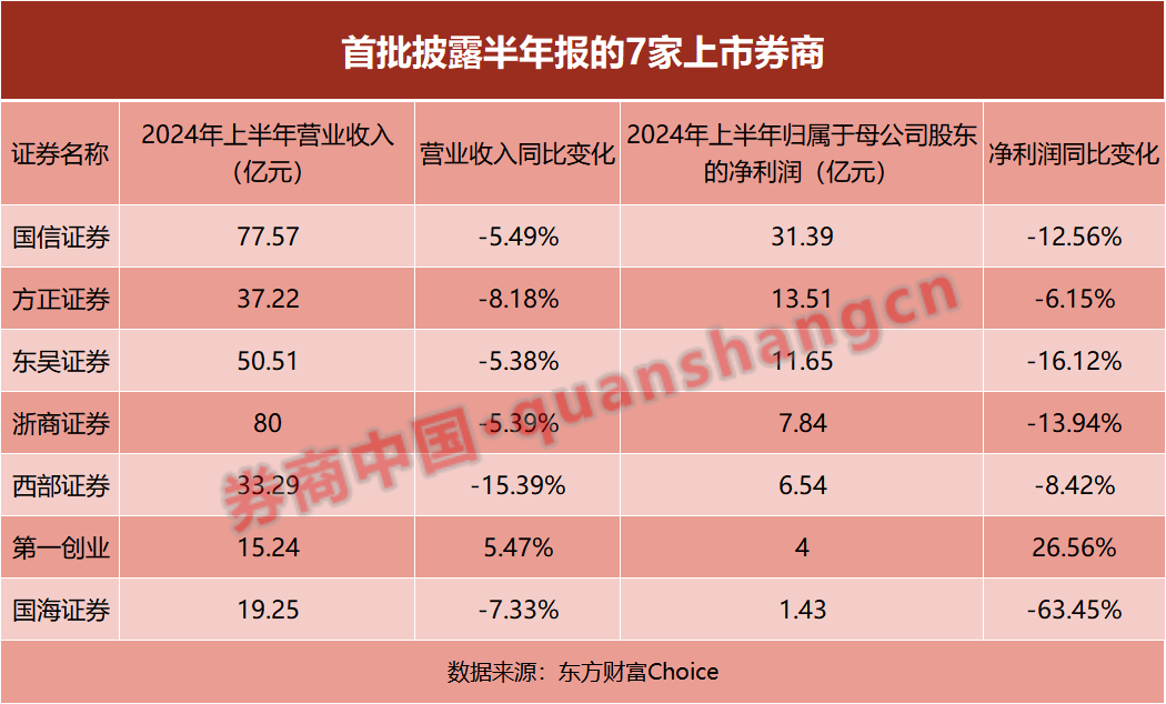 券商业绩揭晓：市场波动中寻稳健 资管业务亮眼