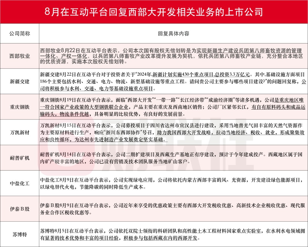 西部大开发板块沸腾 龙头股集体涨停