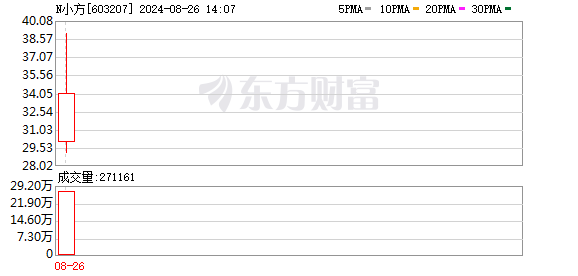 小方制药IPO首日股价飙涨213% 触发临时停牌