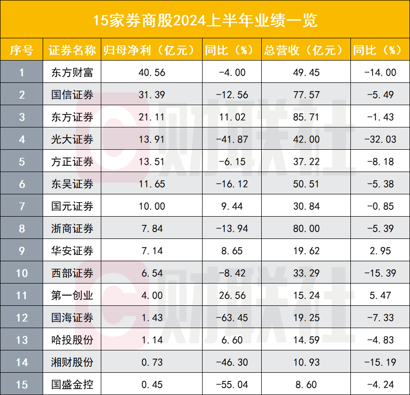 券商业绩分化明显：15家券商中期报告出炉 自营成业绩分水岭