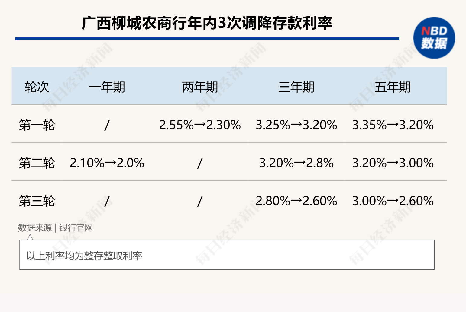 多地中小银行下调存款利率 三年五年期降幅明显