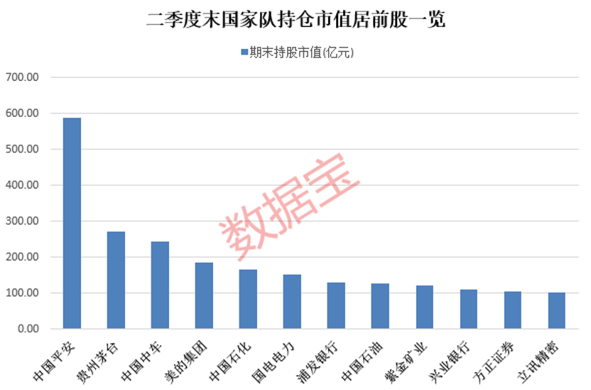 国家队二季度持股策略曝光 重仓股及新进名单引关注