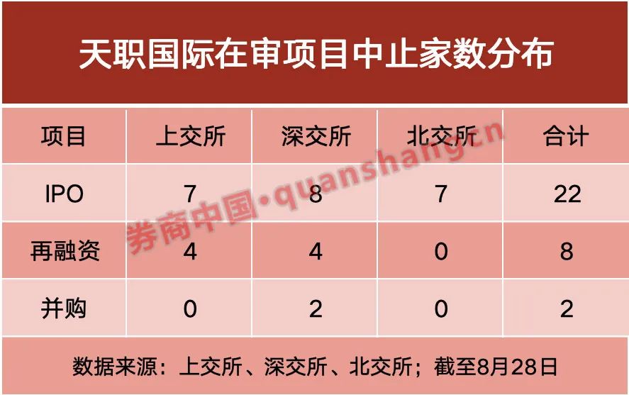 天职国际遭重罚 32项目中止掀行业波澜