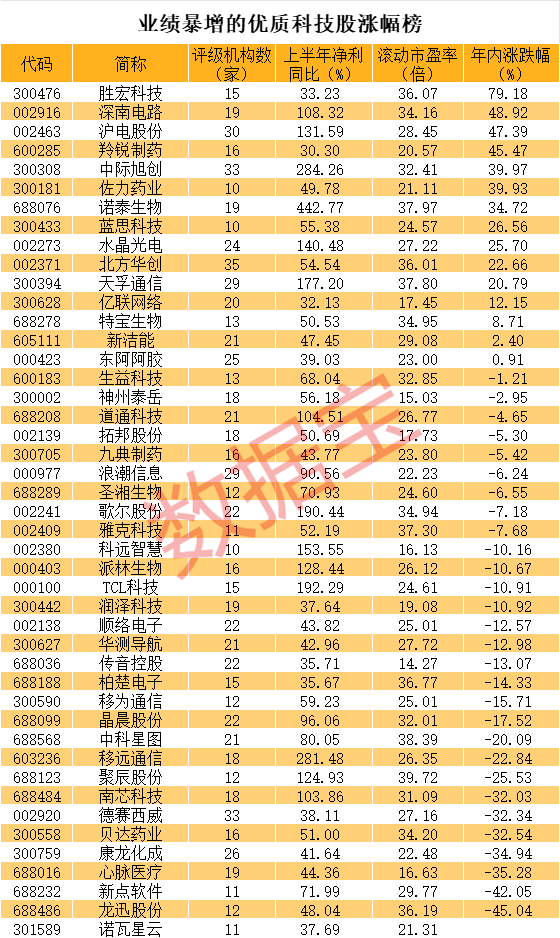 科技股反弹在即 业绩增长点亮市场曙光