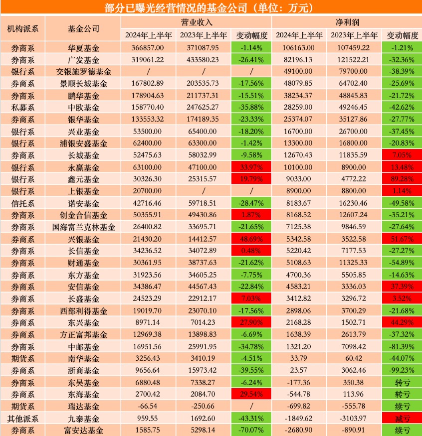 上半年公募基金“赚钱力”排行：华夏基金夺冠 业绩冰火两重天