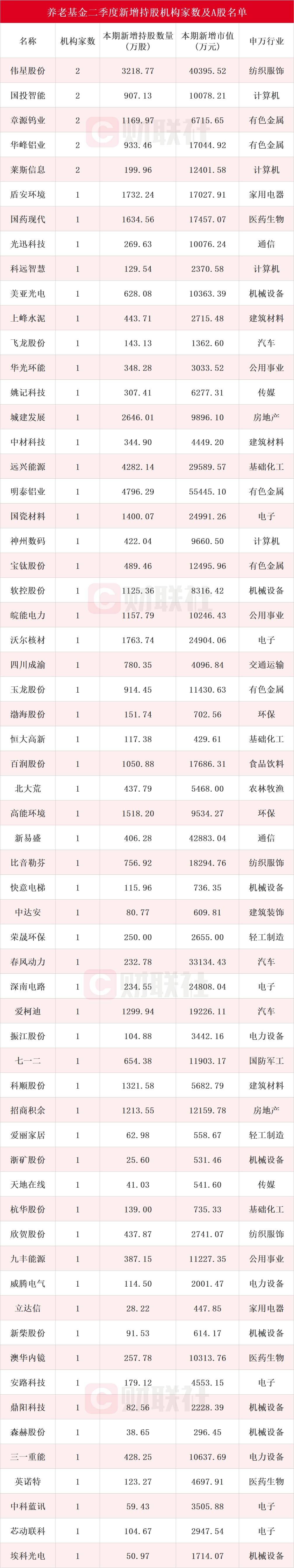 养老基金二季度新入驻188股 伟星股份、国投智能成亮点