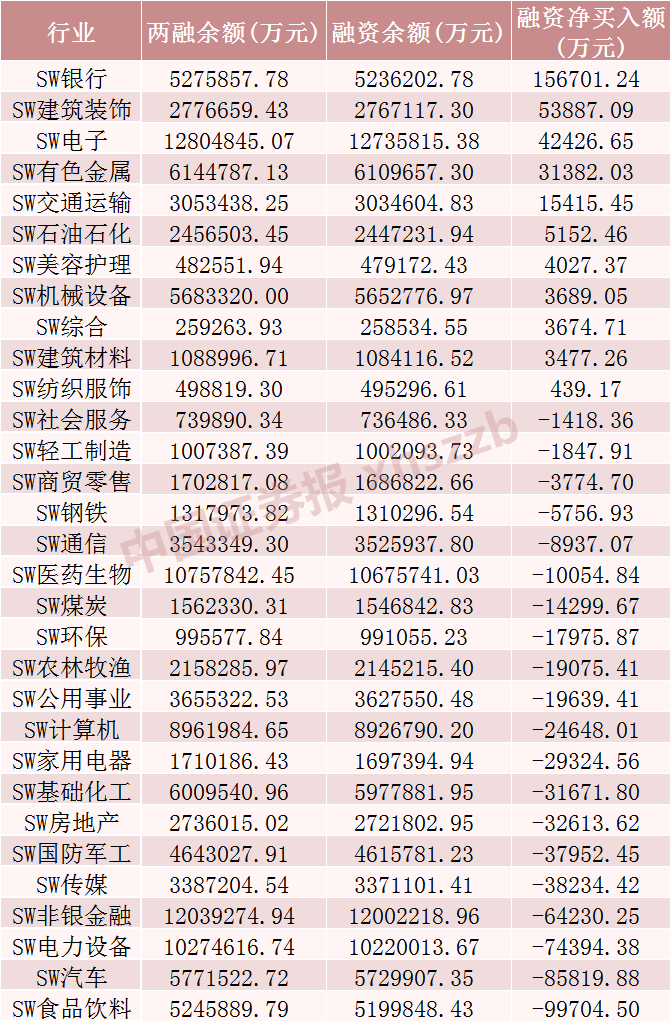A股融资余额缩水中 银行业逆市增长