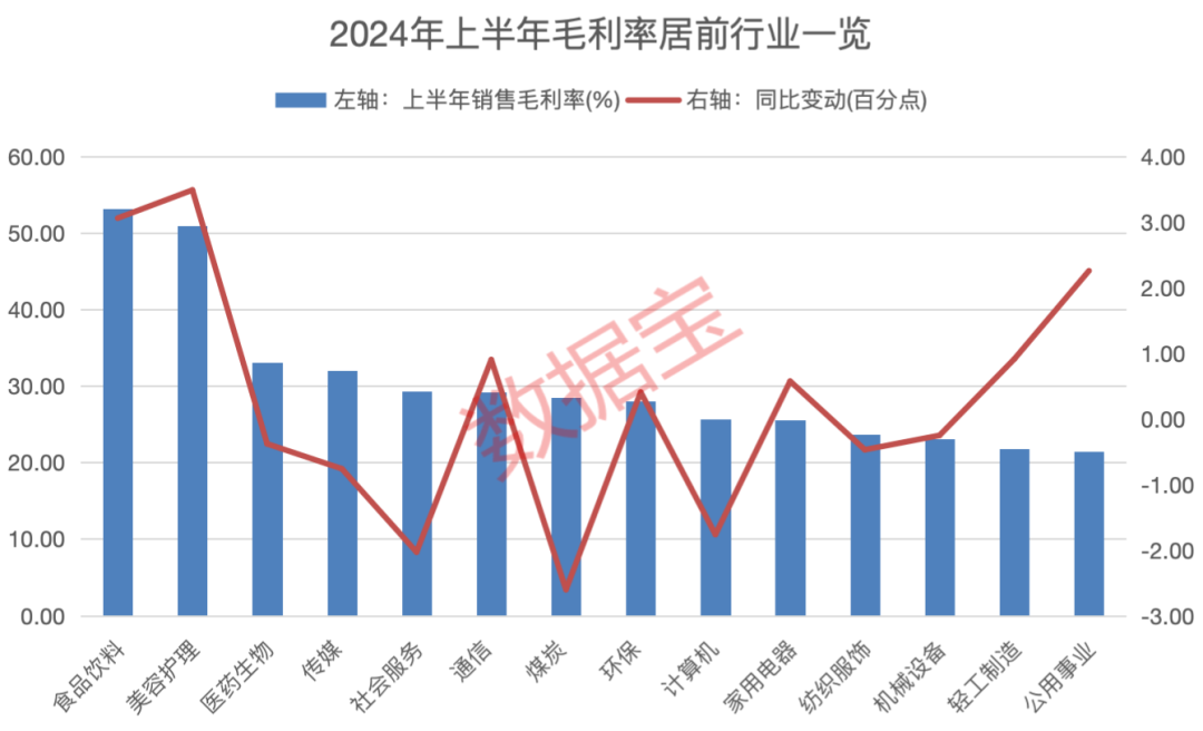 A股半年报出炉：医药生物毛利率夺魁 个别行业逆市高增
