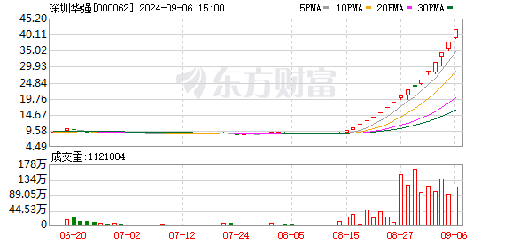深圳华强17天16涨停 市值激增435亿成股市奇迹