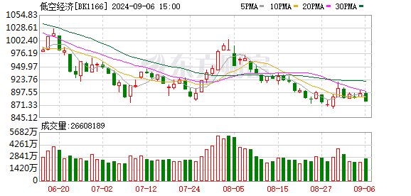 低空经济冲刺万亿市场 政策利好催生产业变革