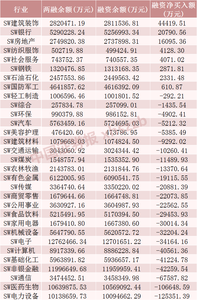 A股融资余额四周连降 融券余额创四年新低