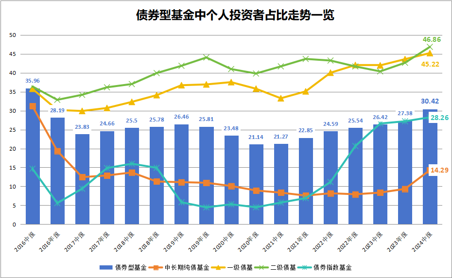 债基受捧创新高 个人持有比破三成纪录