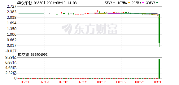 港股早盘巨震：华众车载股价暴跌90% 内房股集体重挫