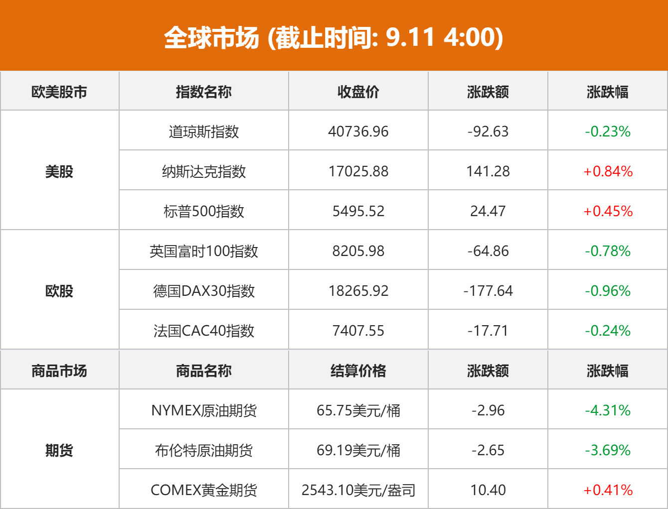 纳指上扬1% 科技股表现强劲
