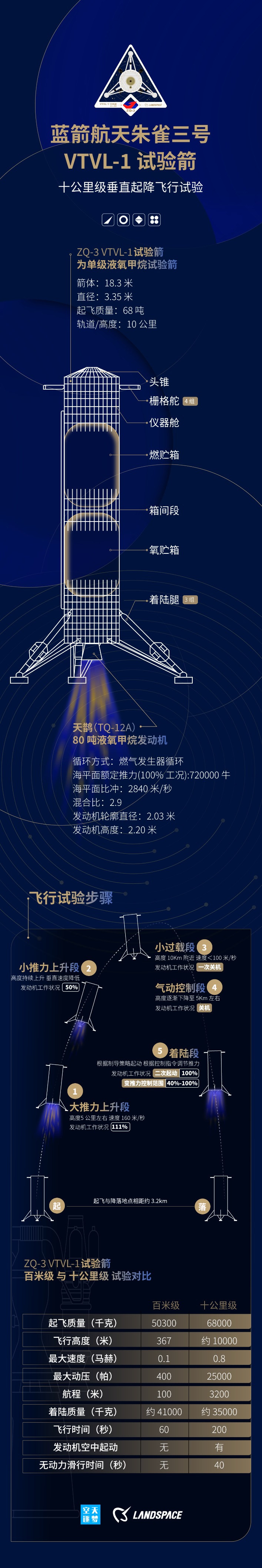 朱雀三号试验箭成功完成10公里垂直返回