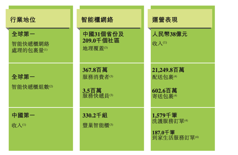 丰巢控股赴港IPO 快递柜巨头扭亏谋新篇