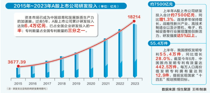 A股蓄力复苏：创新驱动增长 企业研发引领转型