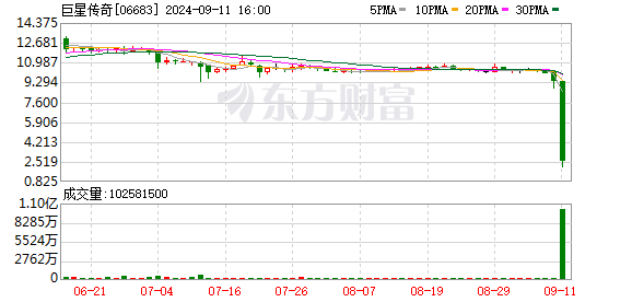 周杰伦概念股巨星传奇股价暴挫78% 市值蒸发逾90亿港元