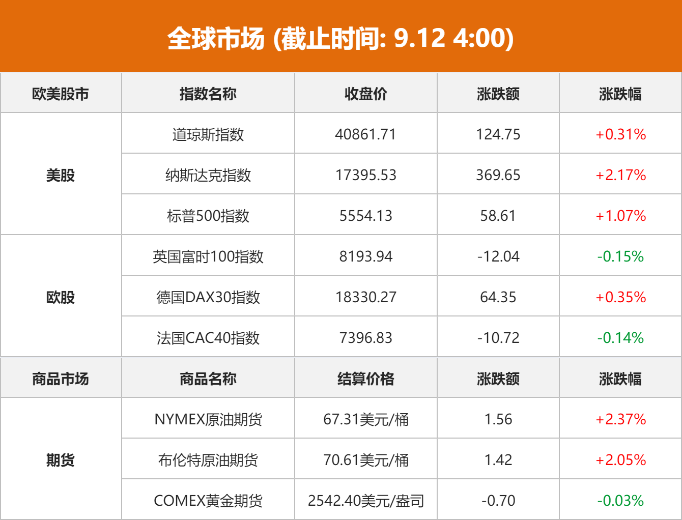 纳指飙升突破2% 科技股领涨美股