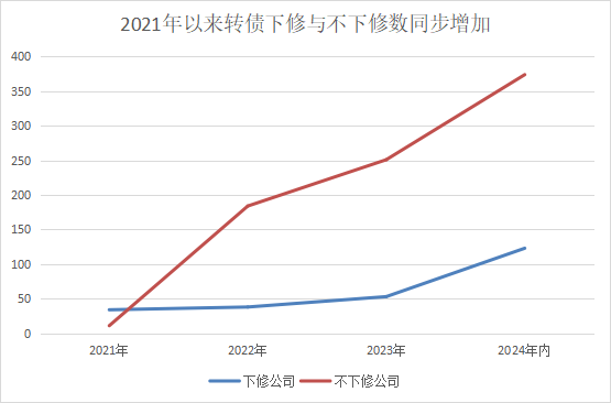 转债市场“下修潮”涌动 企业策略分化应对股市波动
