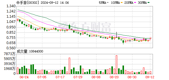 中手游独揽《仙剑奇侠传》全球IP 股价应声上涨