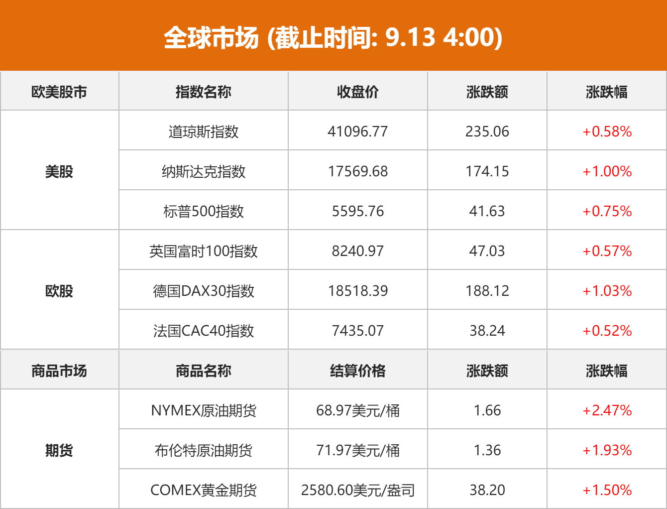 全球股市普遍上扬 科技股领涨纳指创新高